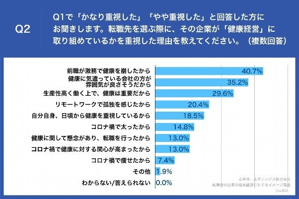 Q2.転職先を選ぶ際に、その企業が「健康経営」に取り組めているかを重視した理由を教えてください。（複数回答）