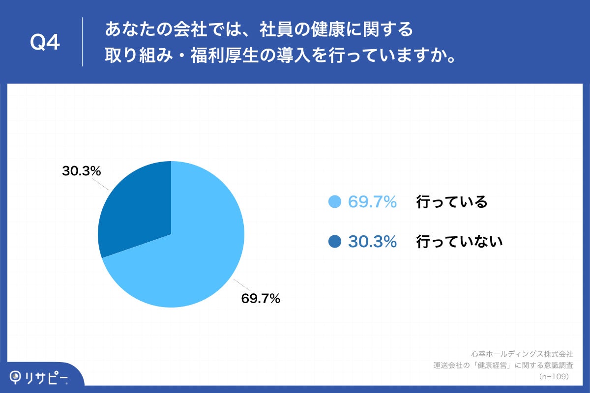 Q4.あなたの会社では、社員の健康に関する取り組み・福利厚生の導入を行っていますか。