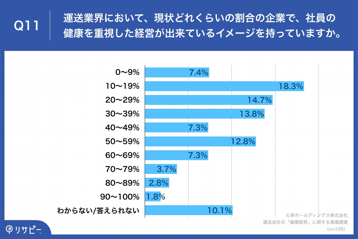 Q11.運送業界において、現状どれくらいの割合の企業で、社員の健康を重視した経営が出来ているイメージを持っていますか。
