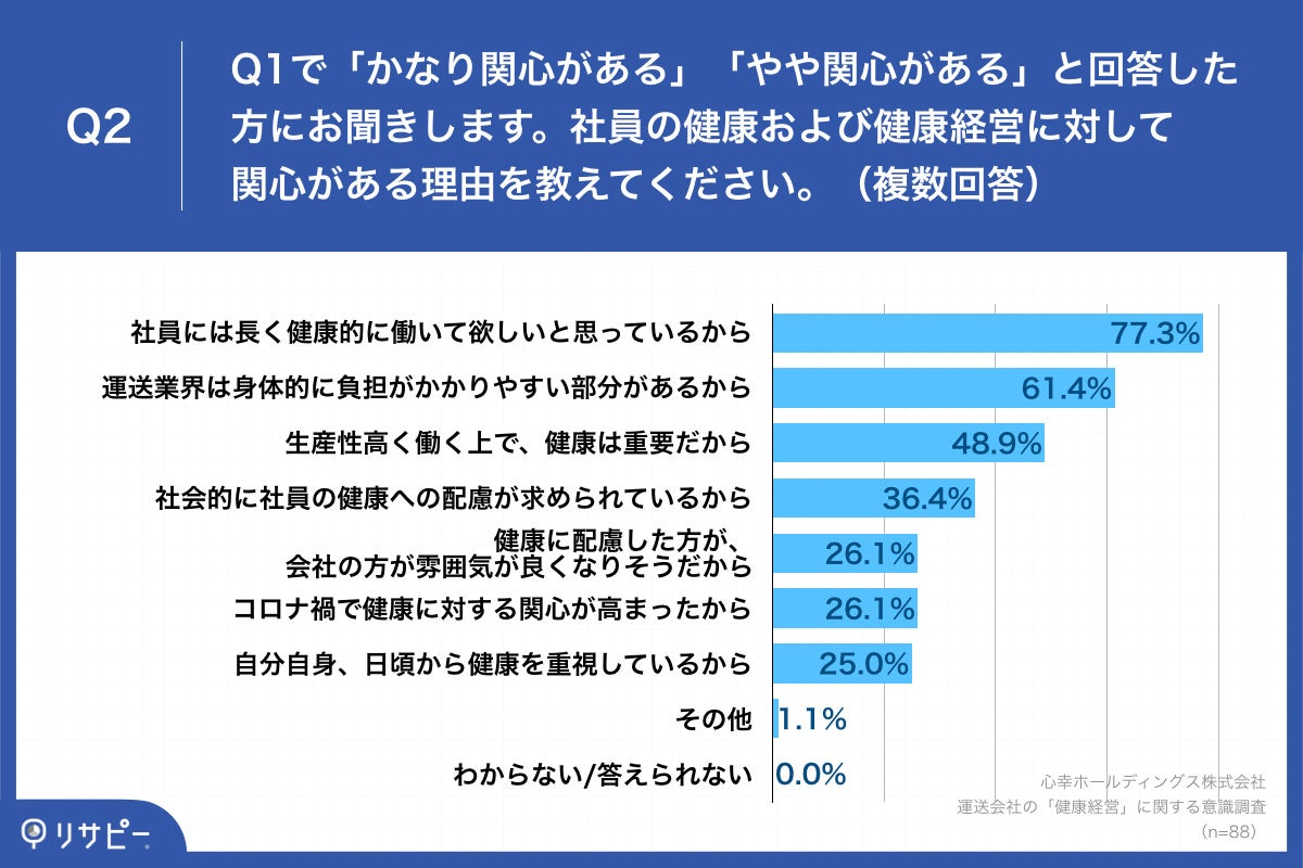 Q2.社員の健康および健康経営に対して関心がある理由を教えてください。（複数回答）