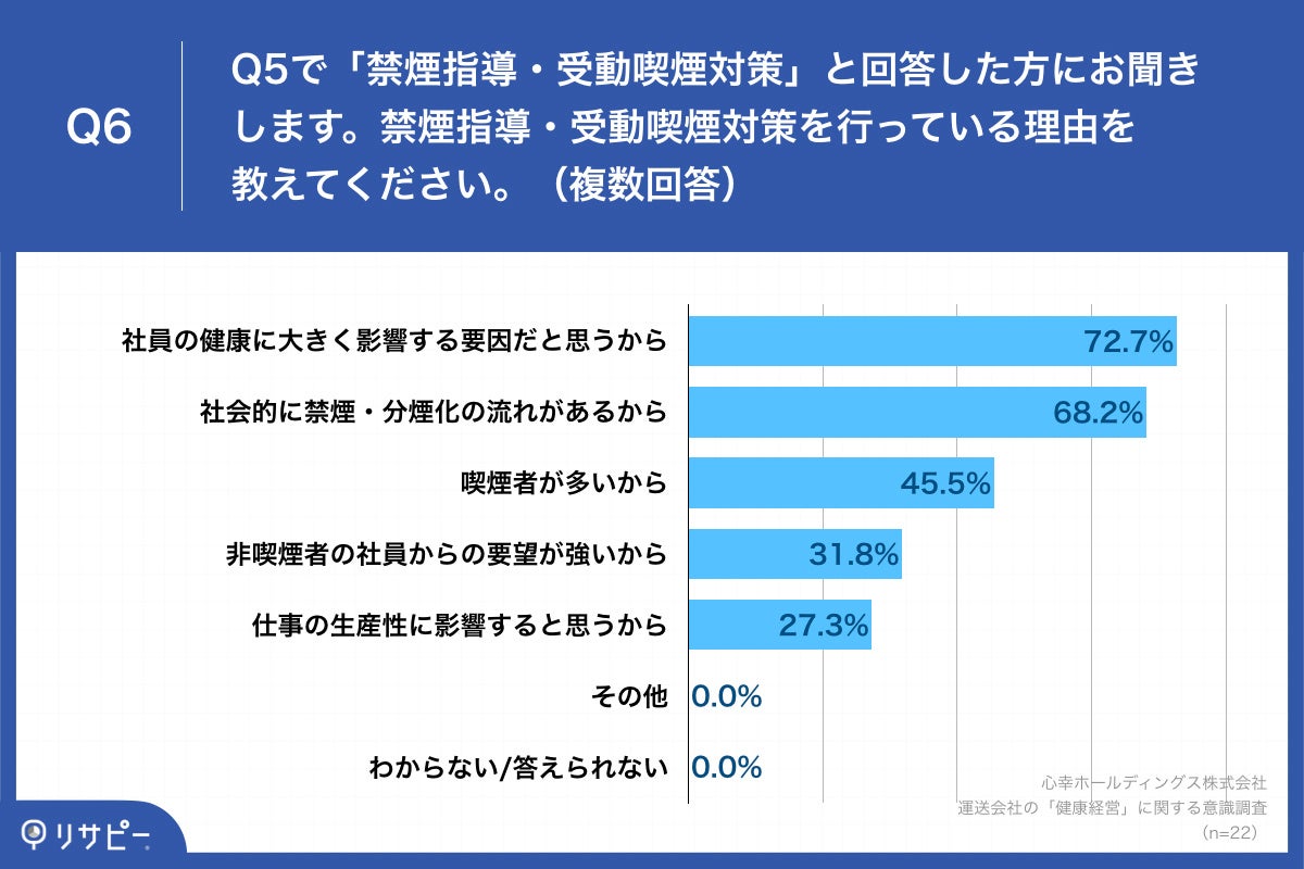 Q6.禁煙指導・受動喫煙対策を行っている理由を教えてください。（複数回答）
