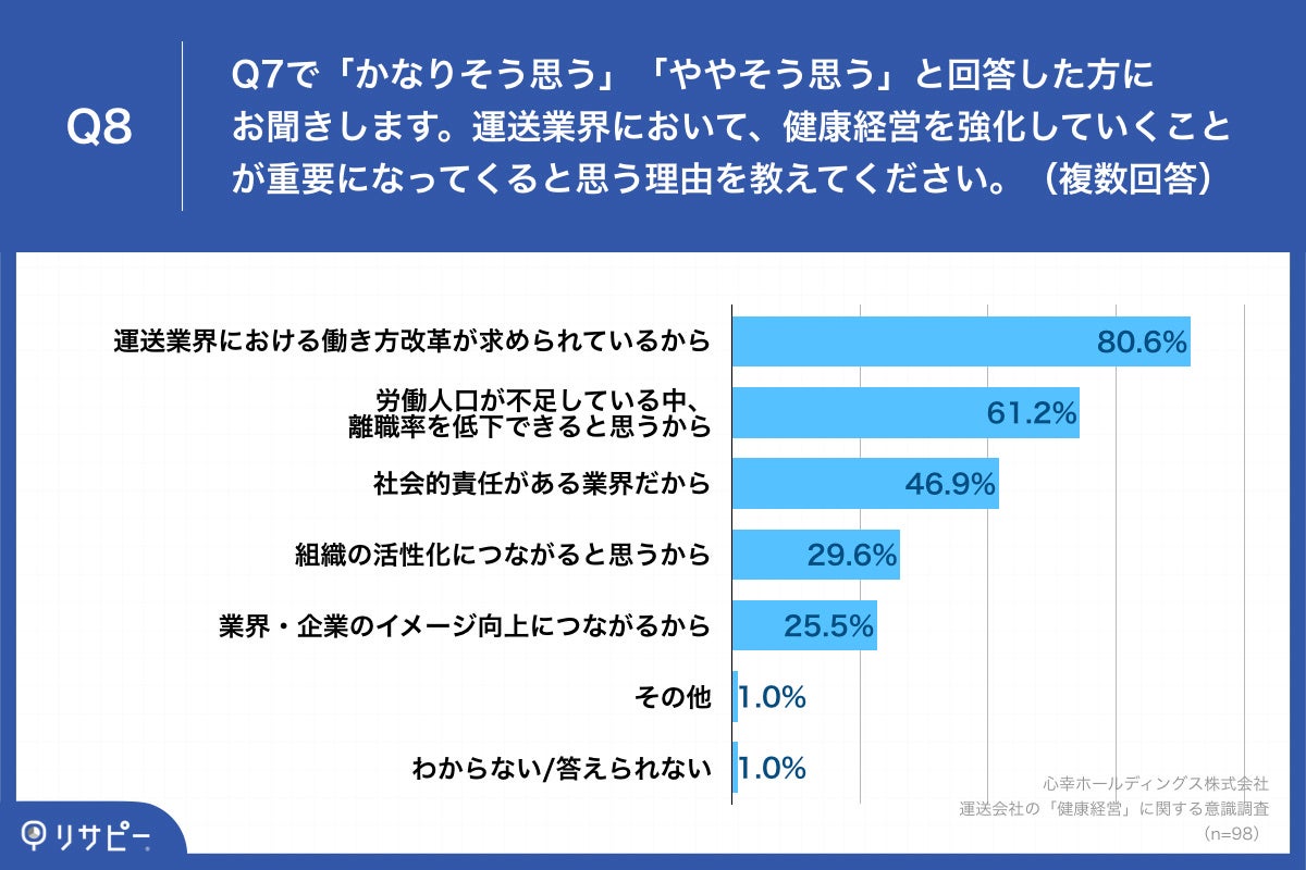 Q8.運送業界において、健康経営を強化していくことが重要になってくると思う理由を教えてください。（複数回答）