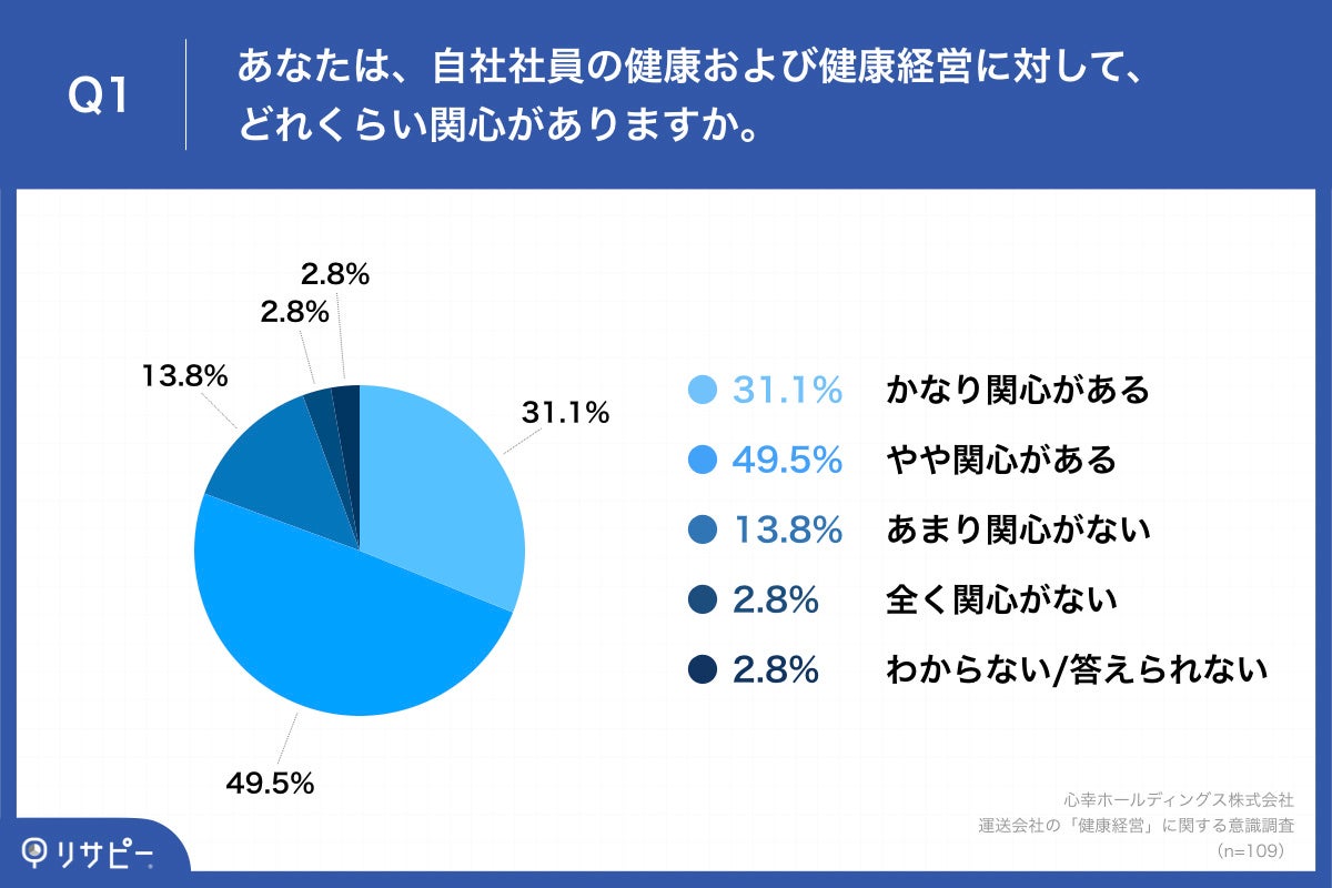 Q1.あなたは、自社社員の健康および健康経営に対して、どれくらい関心がありますか。