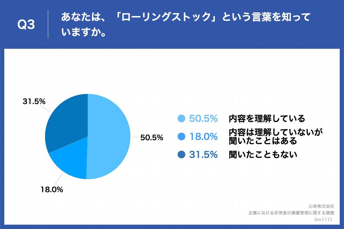 Q3.あなたは、「ローリングストック」という言葉を知っていますか。
