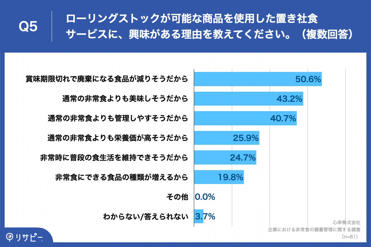Q5.ローリングストックが可能な商品を使用した置き社食サービスに、興味がある理由を教えてください。（複数回答）