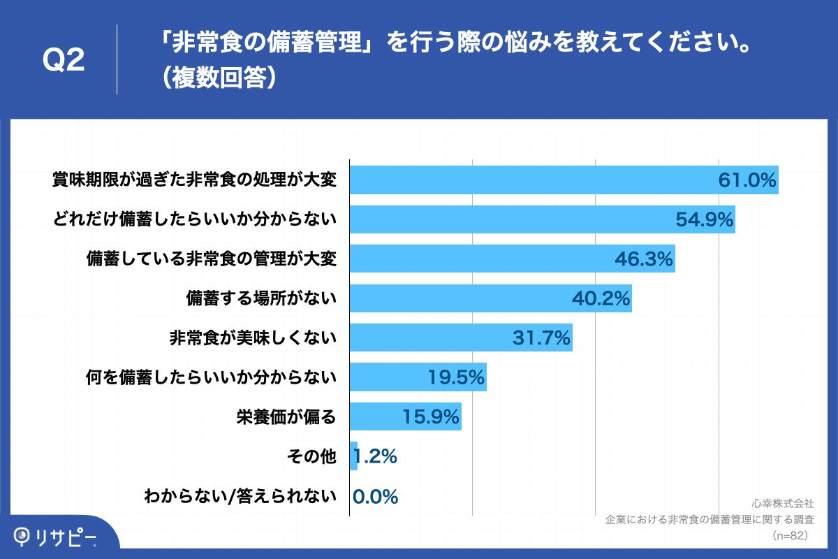 Q2. 非常食の備蓄管理」を行う際の悩みを教えてください。（複数回答）