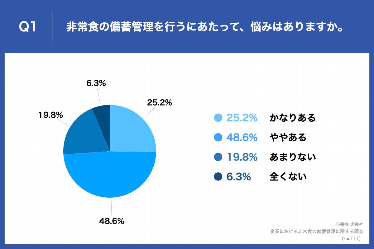 Q1.非常食の備蓄管理を行うにあたって、悩みはありますか。