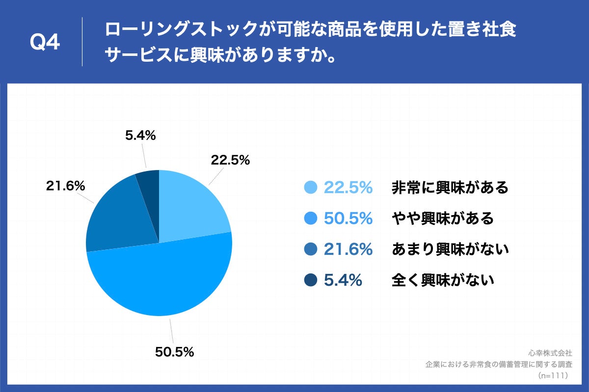 Q4. ローリングストックが可能な商品を使用した置き社食サービスに興味がありますか。