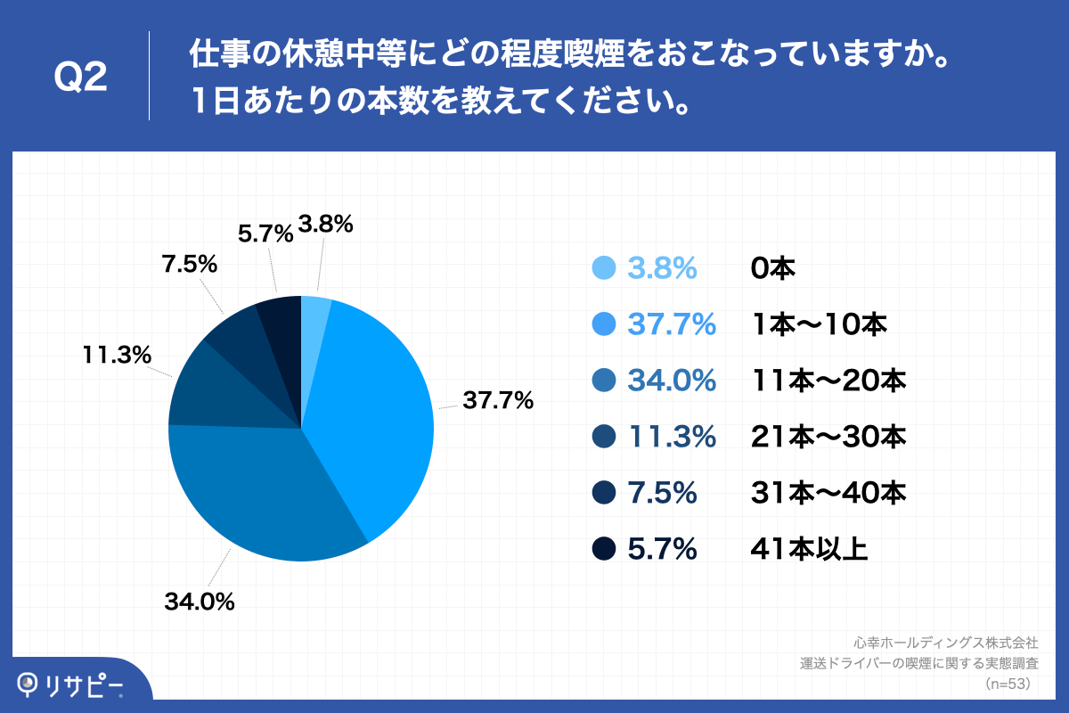 Q2.仕事の休憩中等にどの程度喫煙をおこなっていますか。1日あたりの本数を教えてください。