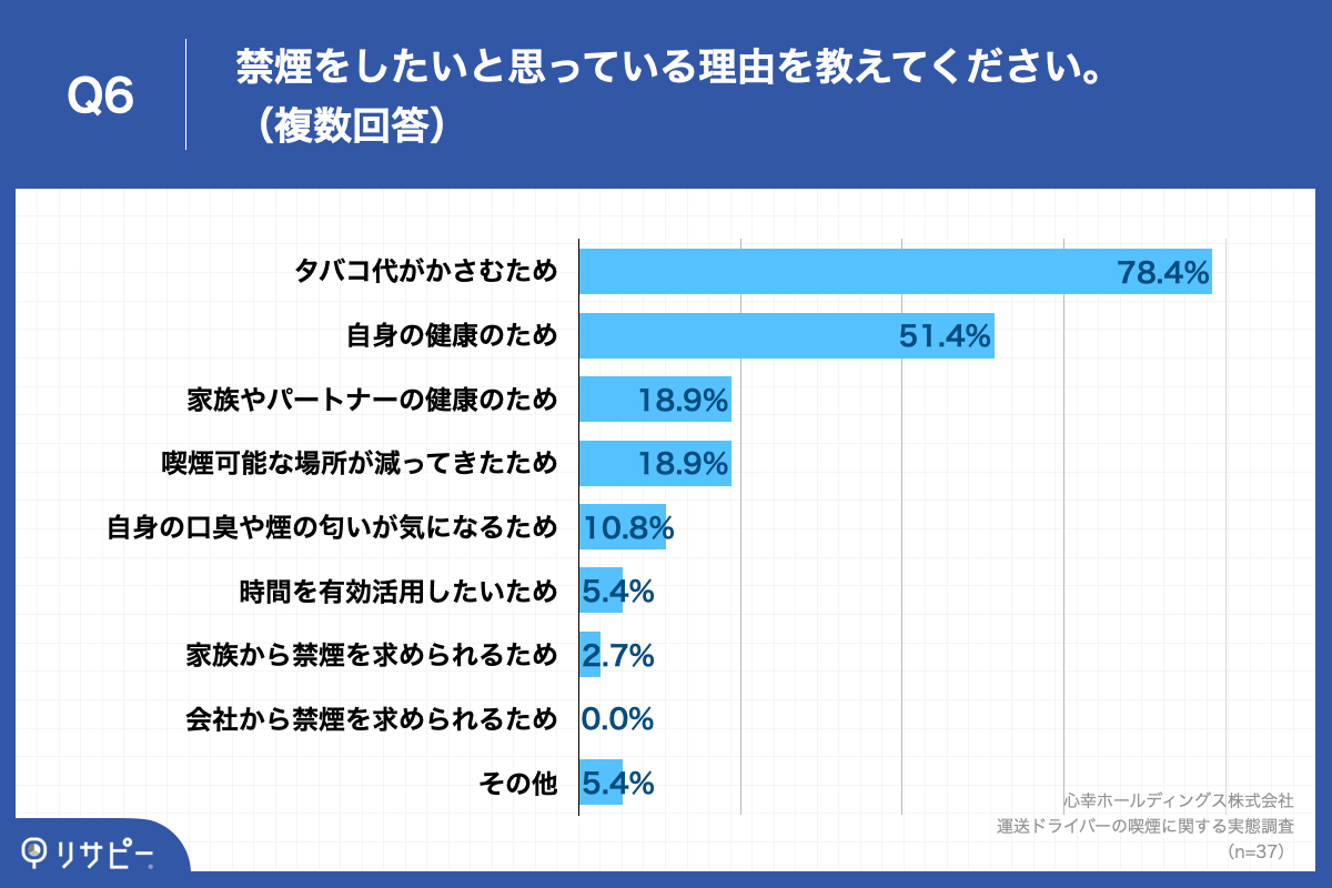 Q6.禁煙をしたいと思っている理由を教えてください。（複数回答）