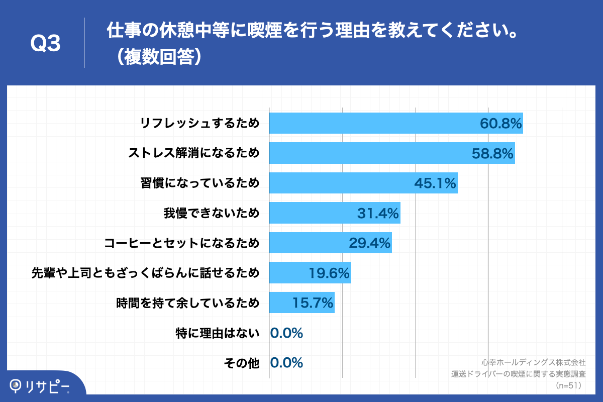 Q3.仕事の休憩中等に喫煙を行う理由を教えてください。（複数回答）