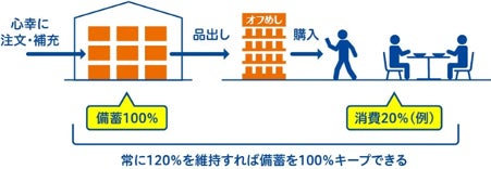 オフめしイート&ストックの仕組み