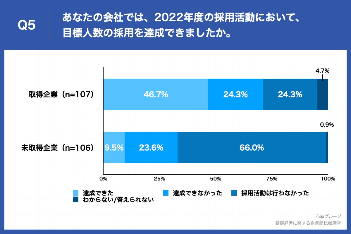 Q5.あなたの会社では、2022年度の採用活動において、目標人数の採用を達成できましたか。