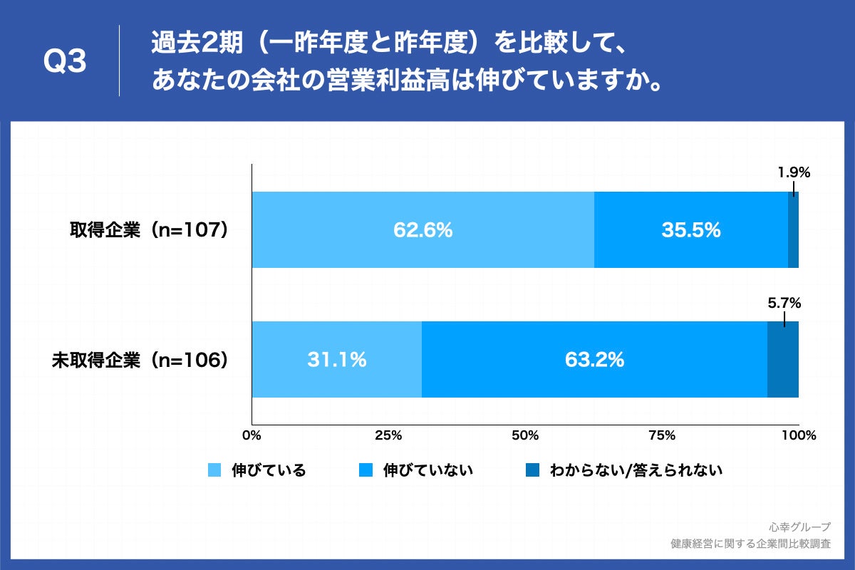 Q3.過去2期（一昨年度と昨年度）を比較して、あなたの会社の営業利益高は伸びていますか。