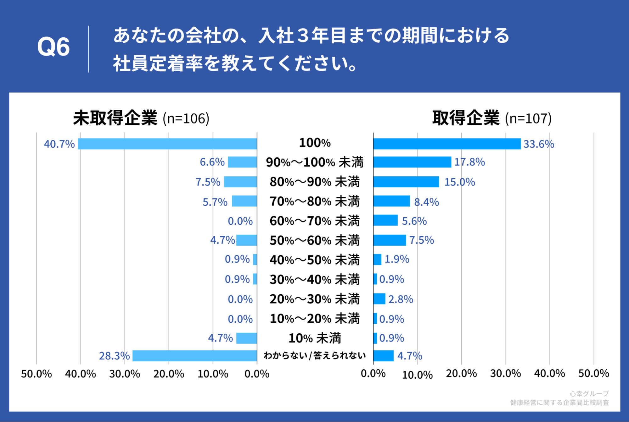 Q6.あなたの会社における、入社3年目までの期間における社員定着率を教えてください。