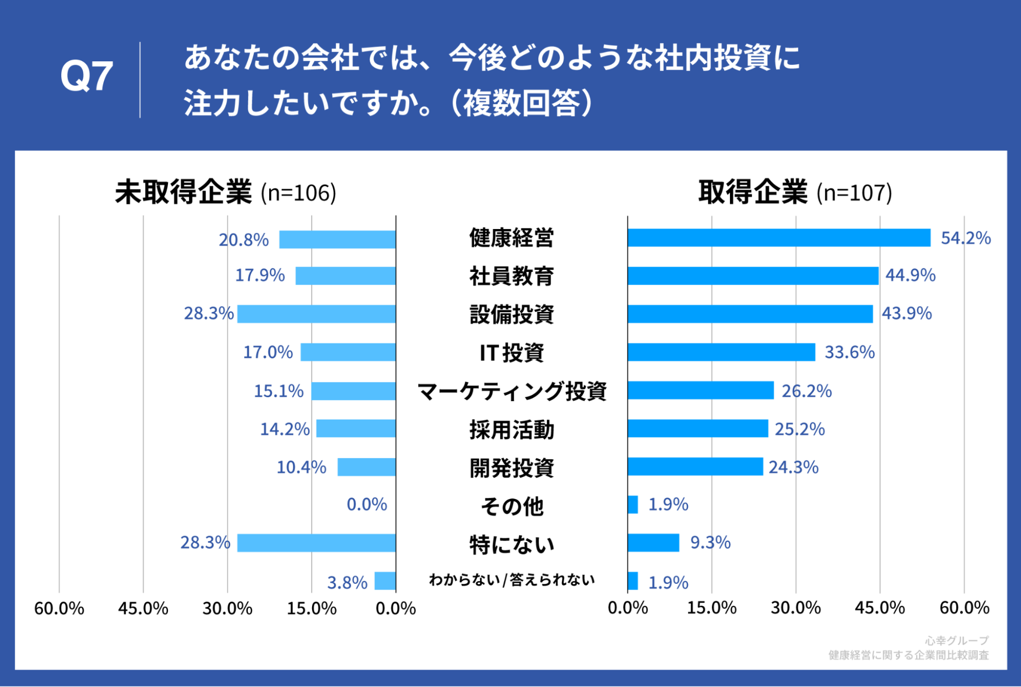 Q7.あなたの会社では、今後どのような社内投資に注力したいですか。（複数回答）