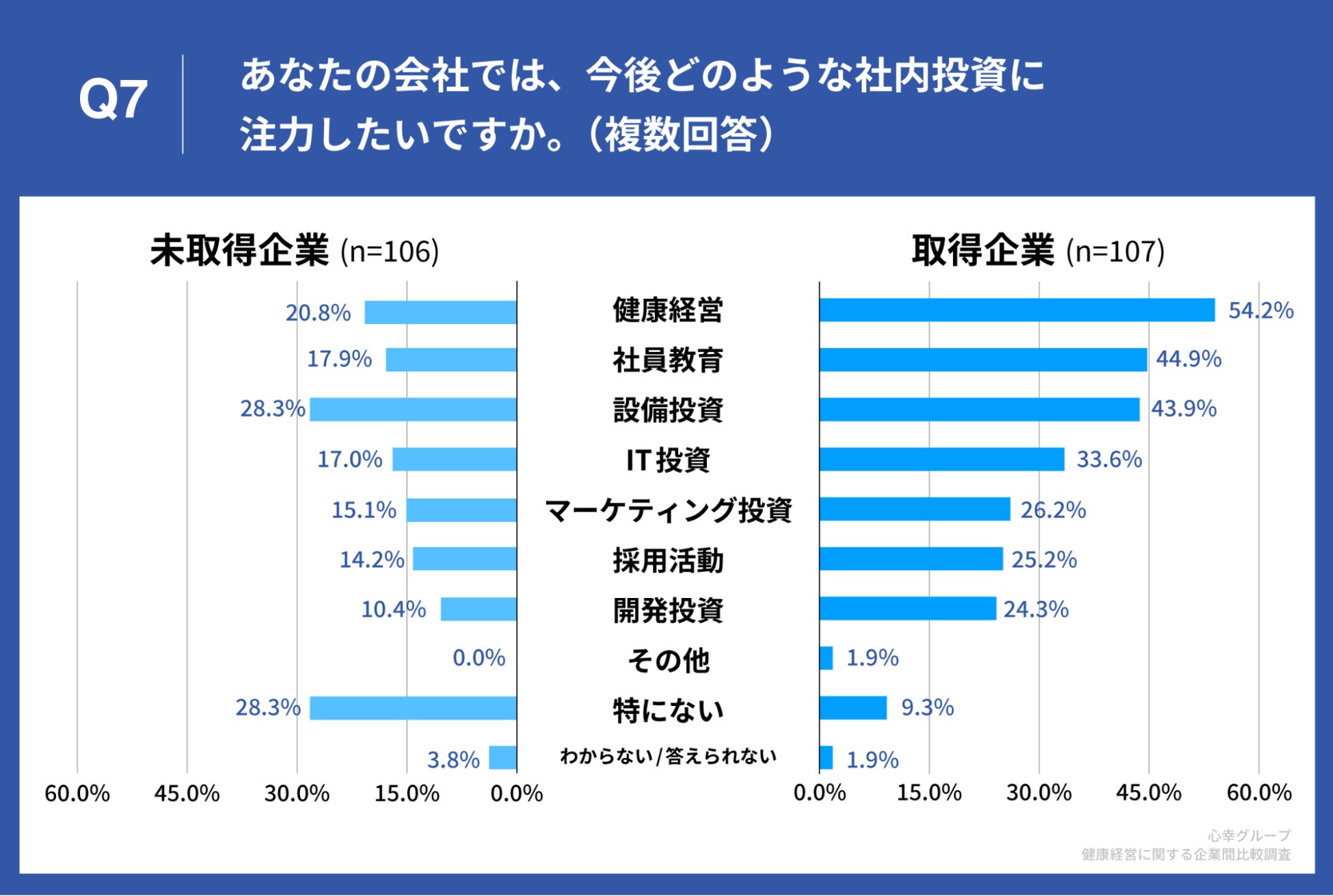 Q7.あなたの会社では、今後どのような社内投資に注力したいですか。（複数回答）