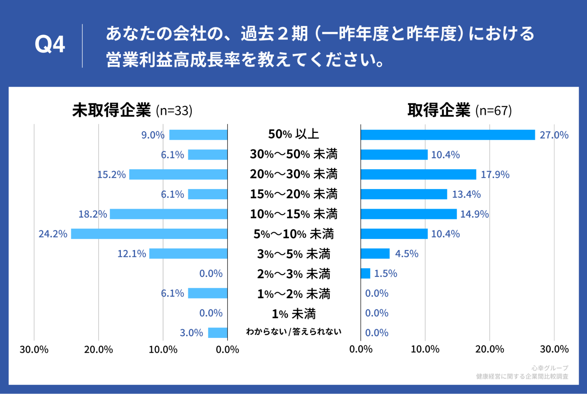 Q4.あなたの会社の、過去2期（一昨年度と昨年度）における営業利益高成長率を教えてください。