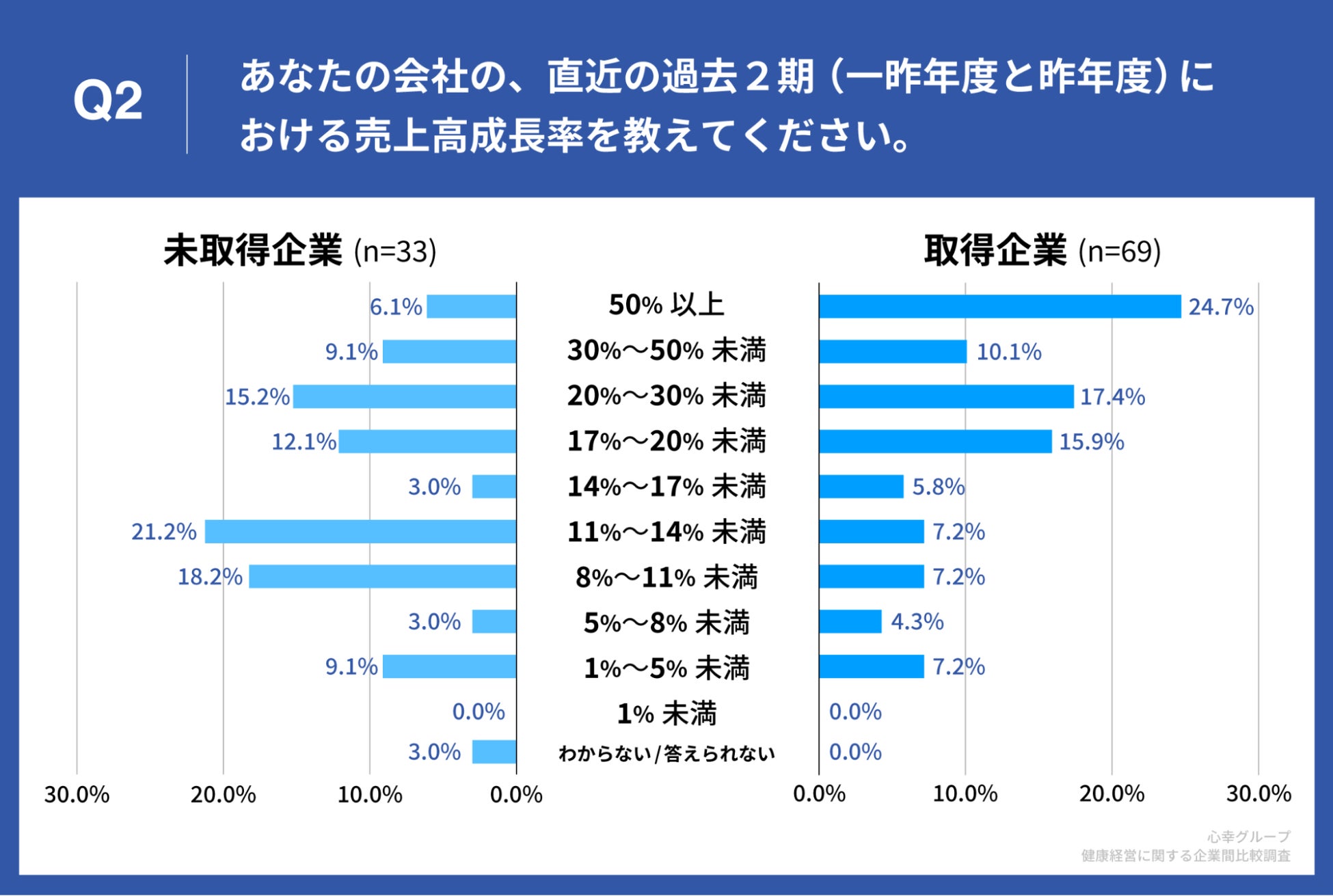 Q2.あなたの会社の、直近の過去2期（一昨年度と昨年度）における売上高成長率を教えてください。