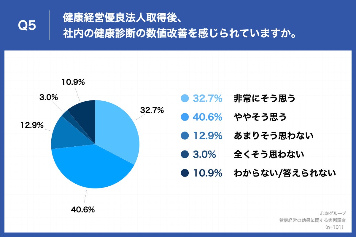 Q5.健康経営優良法人取得後、社内の健康診断の数値改善を感じられていますか。