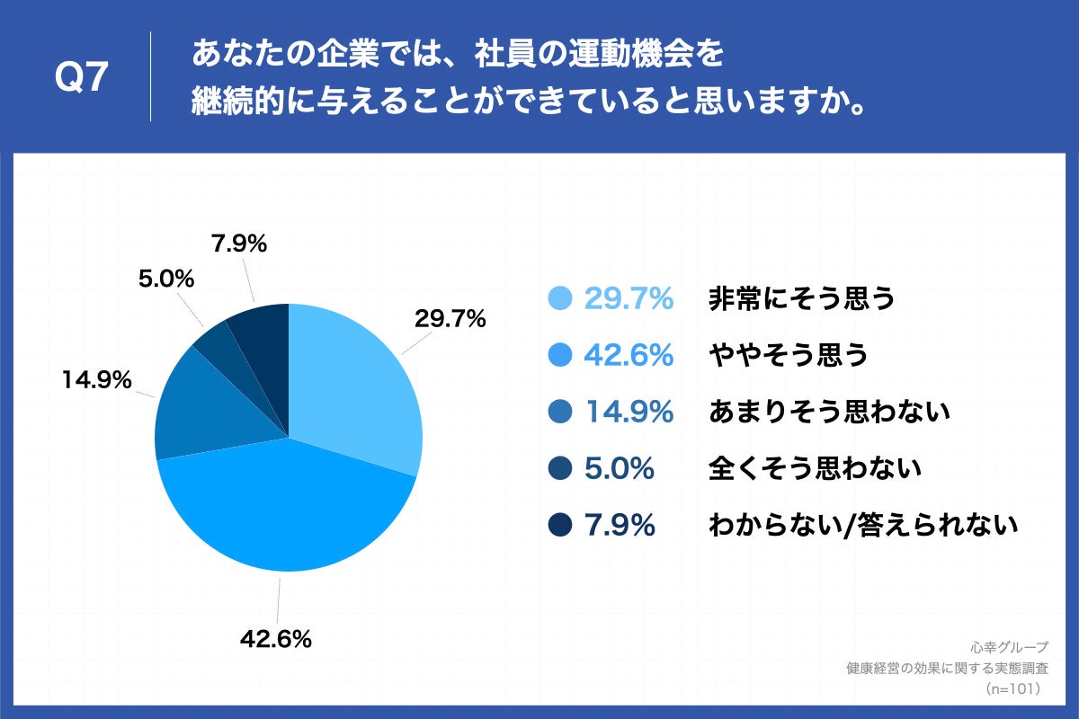 Q7.あなたの企業では、社員の運動機会を継続的に与えることができていると思いますか。