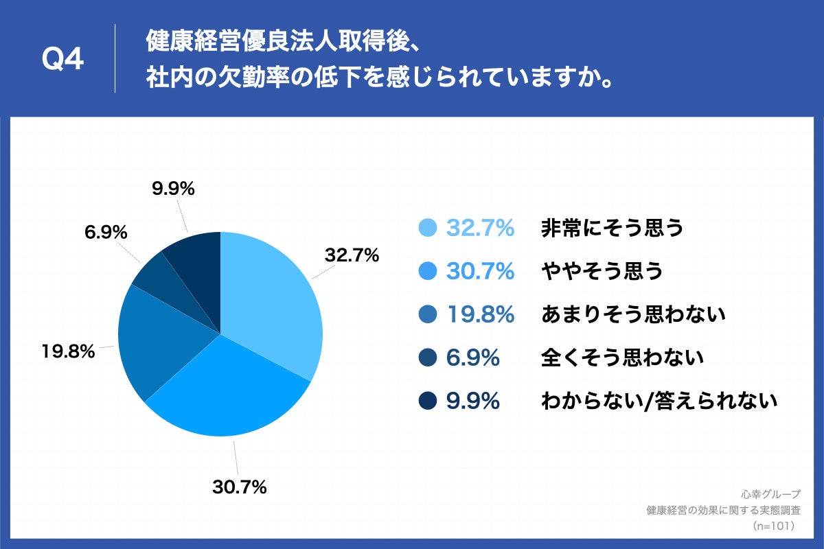 Q4.健康経営優良法人取得後、社内の欠勤率の低下を感じられていますか。