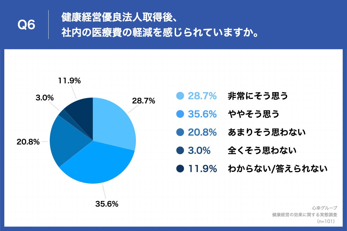 Q6.健康経営優良法人取得後、社内の医療費の軽減を感じられていますか。