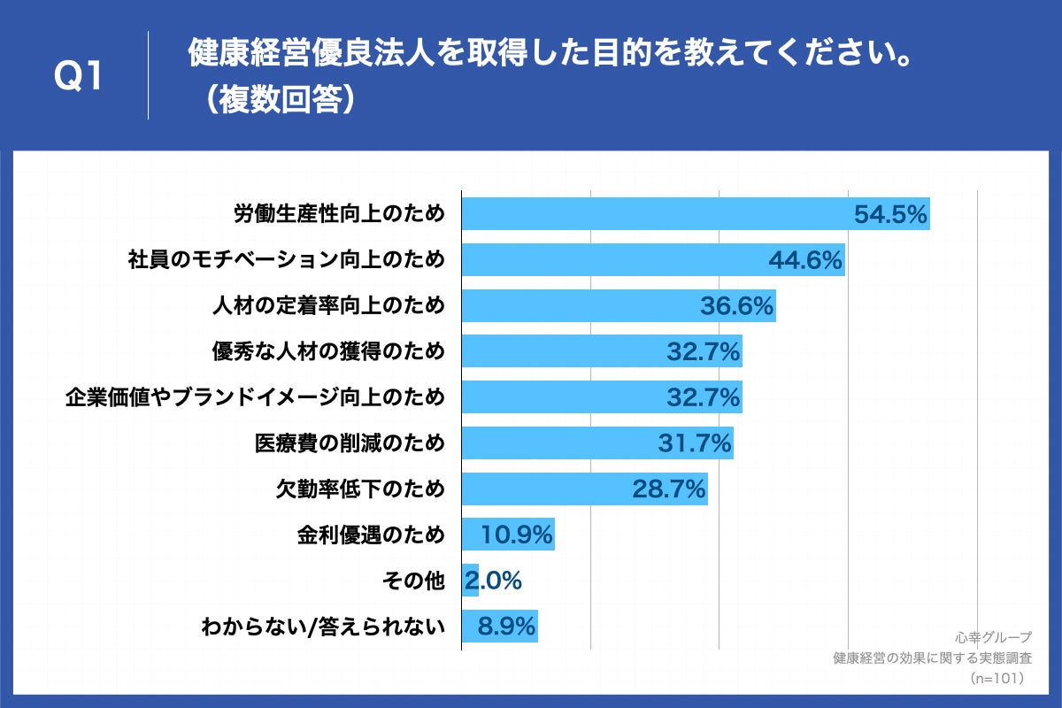 Q1.健康経営優良法人を取得した目的を教えてください。(複数回答)