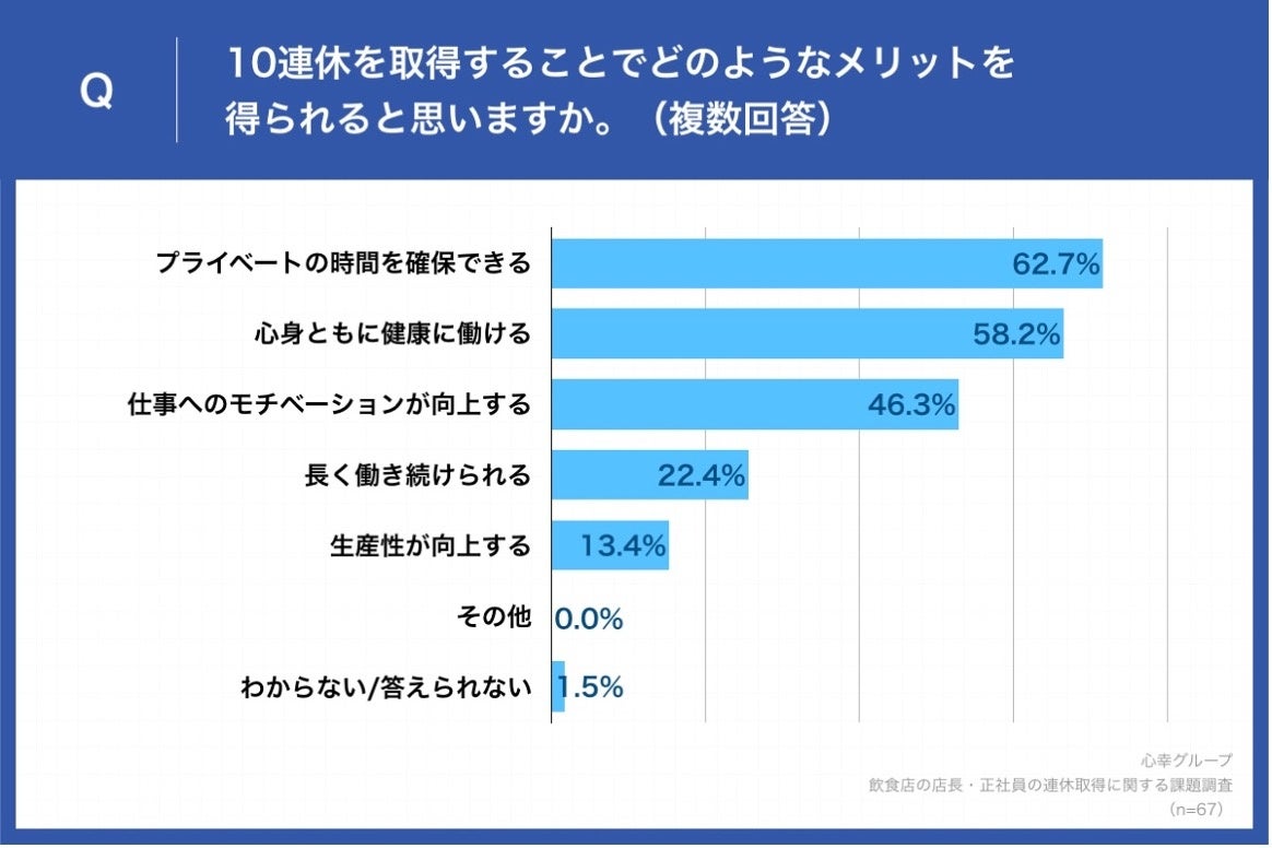 ＜10連休を取得するメリット＞
