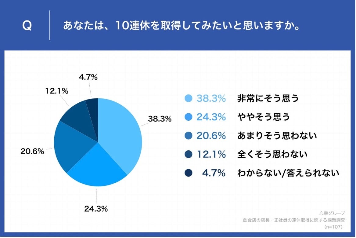 ＜6割以上が「10連休を取得してみたい」と回答＞