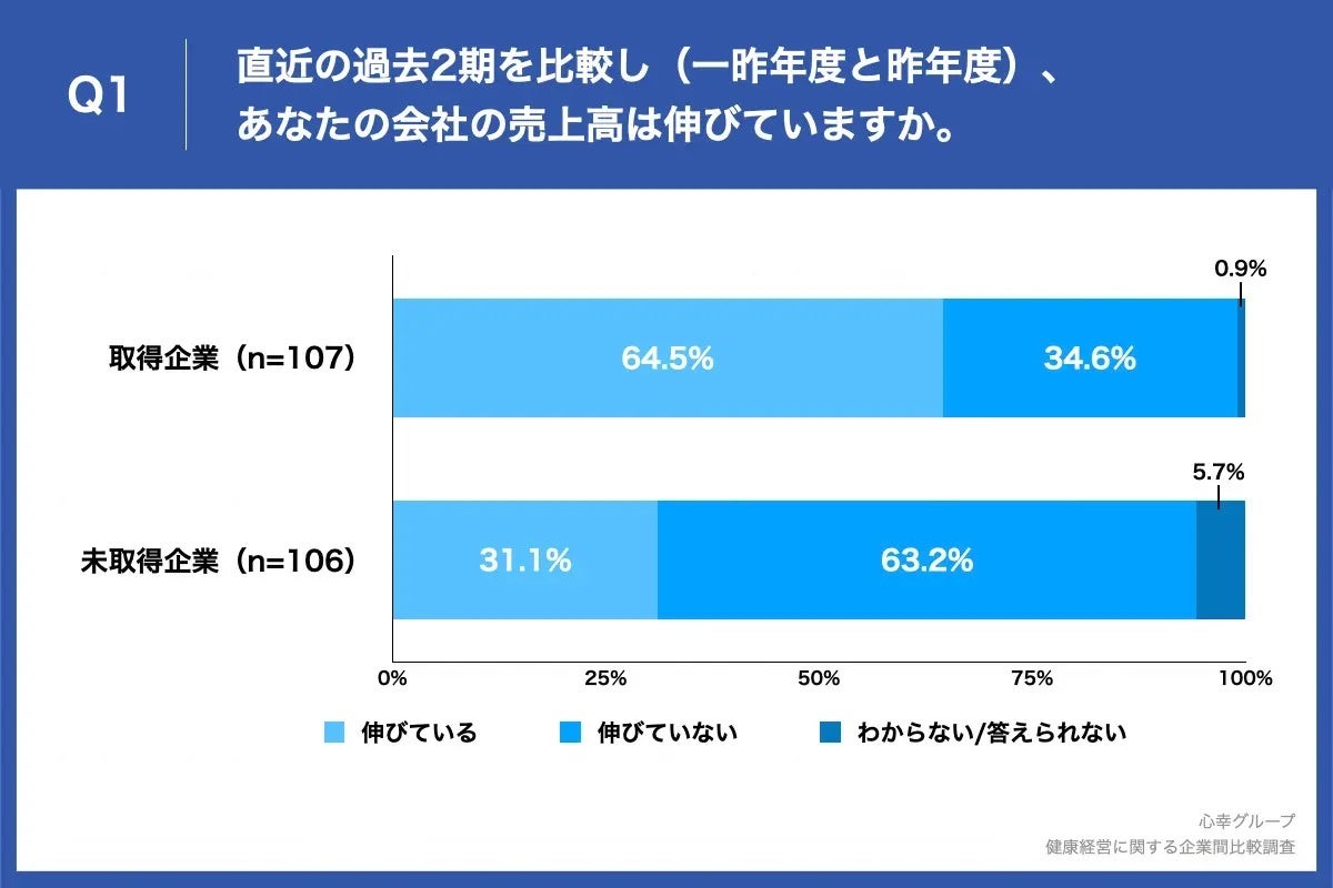 ＜「健康経営に関する企業間比較調査｜「健康経営優良法人」取得企業、「伸びている」が64.5%、「健康経営優良法人」未取得企業は「伸びている」が31.1%＞