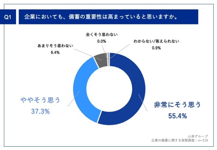 Q1.企業においても、備蓄の重要性は高まっていると思いますか。