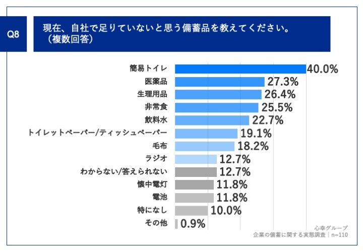 Q8.現在、自社で足りていないと思う備蓄品を教えてください。（複数回答）