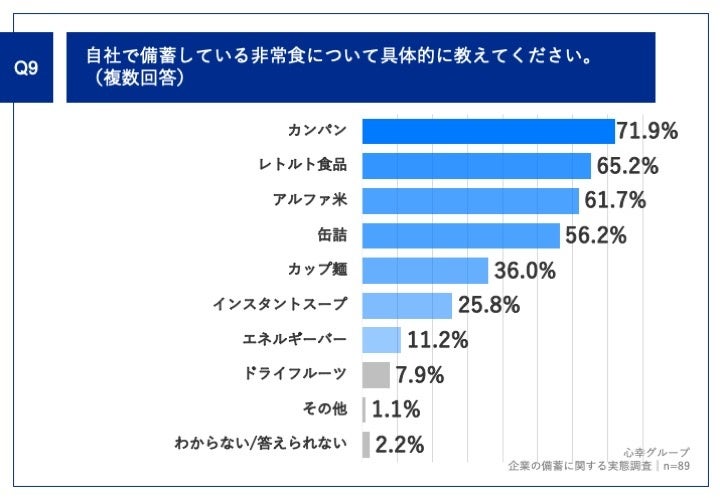 Q9.自社で備蓄している非常食について具体的に教えてください。（複数回答）