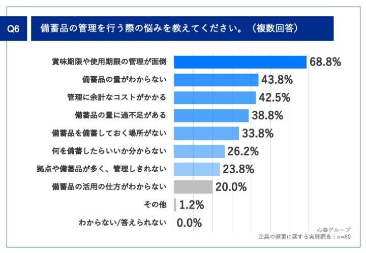 Q6.備蓄品の管理を行う際の悩みを教えてください。（複数回答）
