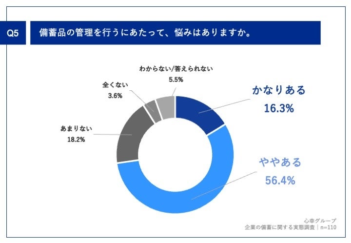 Q5.備蓄品の管理を行うにあたって、悩みはありますか。