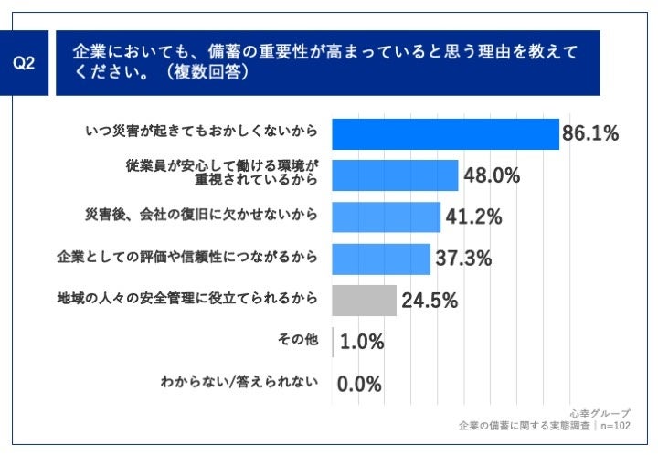 Q2.企業においても、備蓄の重要性が高まっていると思う理由を教えてください。（複数回答）