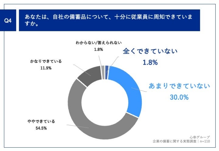 Q4.あなたは、自社の備蓄品について、十分に従業員に周知できていますか。
