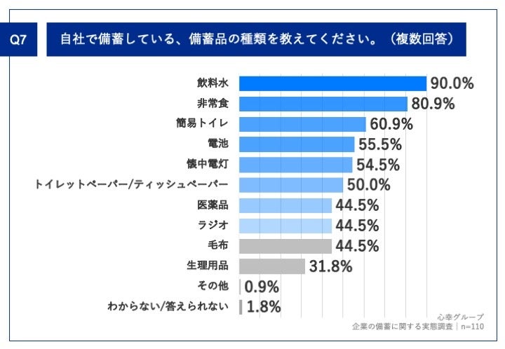 Q7.自社で備蓄している、備蓄品の種類を教えてください。（複数回答）
