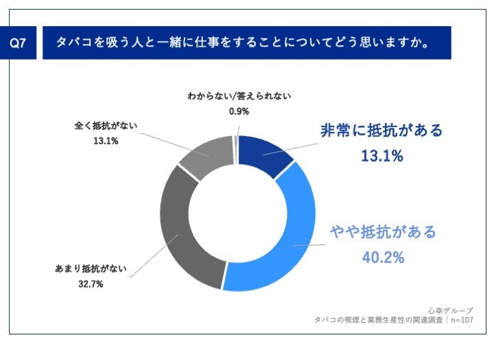 Q7.タバコを吸う人と一緒に仕事をすることについてどう思いますか。