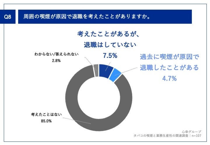 Q8.周囲の喫煙が原因で退職を考えたことがありますか。