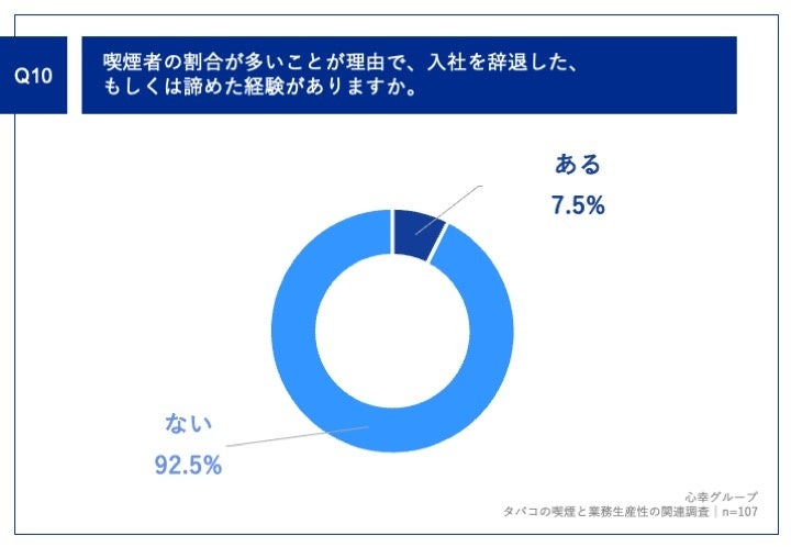 Q10.喫煙者の割合が多いことが理由で、入社を辞退した、もしくは諦めた経験がありますか。