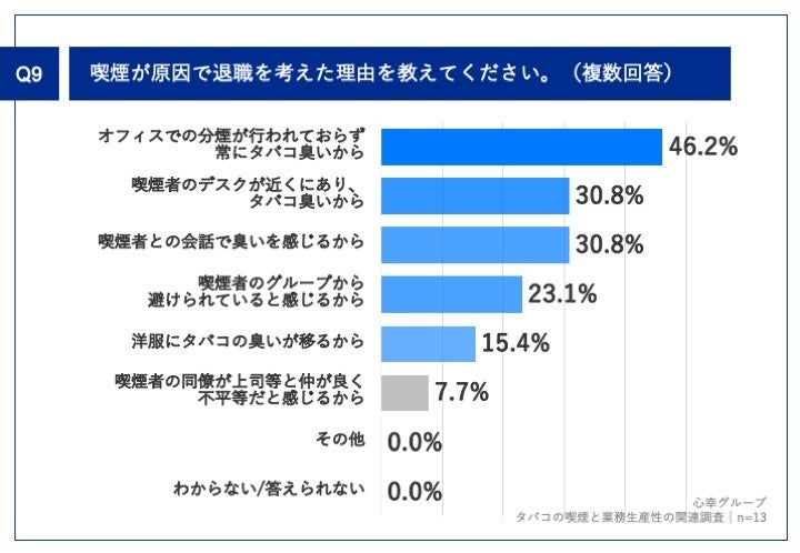 Q9.喫煙が原因で退職を考えた理由を教えてください。(複数回答)