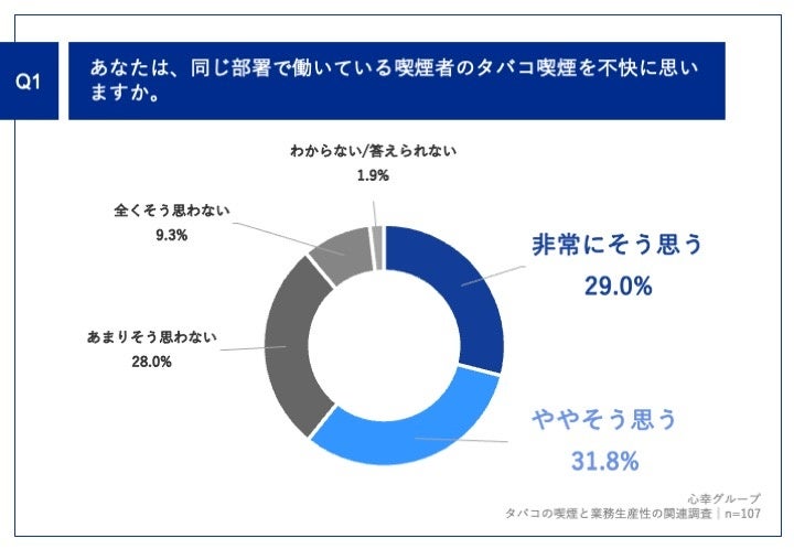 Q1.あなたは、同じ部署で働いている喫煙者のタバコ喫煙を不快に思いますか。