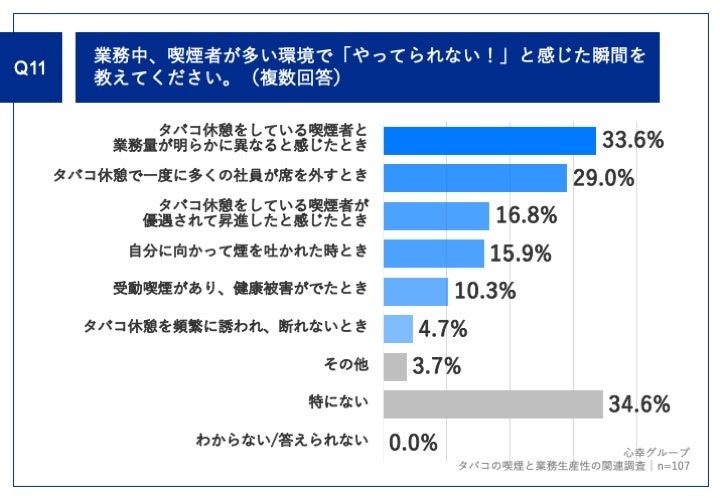 Q11.業務中、喫煙者が多い環境で「やってられない!」と感じた瞬間を教えてください。(複数回答)