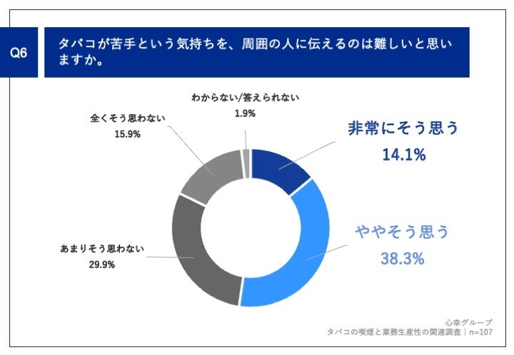 Q6.タバコが苦手という気持ちを、周囲の人に伝えるのは難しいと思いますか。