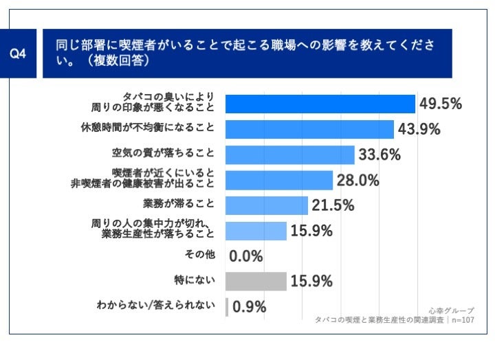 Q4.同じ部署に喫煙者がいることで起こる職場への影響を教えてください。(複数回答)