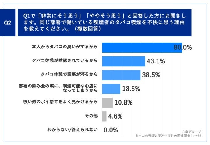 Q2.同じ部署で働いている喫煙者のタバコ喫煙を不快に思う理由を教えてください。（複数回答）