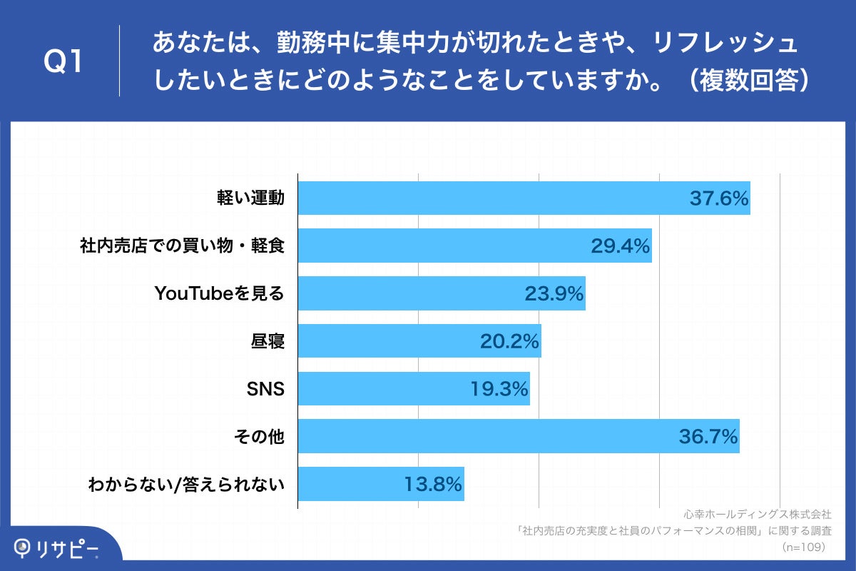 「Q1.あなたは、勤務中に集中力が切れたときや、リフレッシュしたいときにどのようなことをしていますか。（複数回答）」