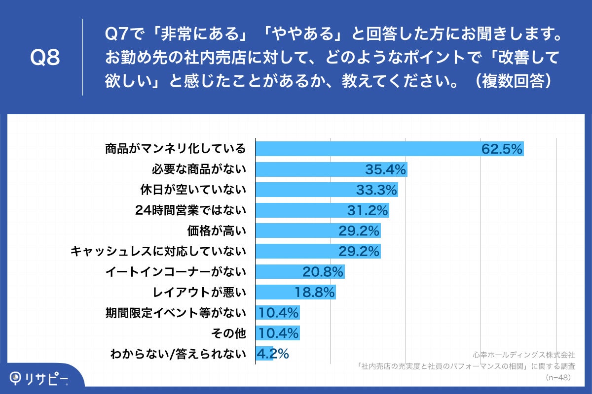 「Q8.お勤め先の社内売店に対して、どのようなポイントで「改善して欲しい」と感じたことがあるか、教えてください。（複数回答）」